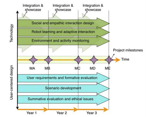 ACCOMPANY: Diagramm User-centered Design and Technology