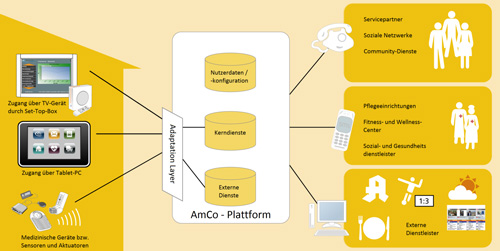 AmCo-Plattform: System- und infrastrukturübergreifend