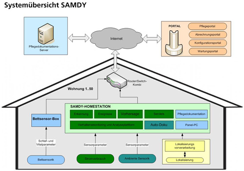 SAMDY: Systemübersicht