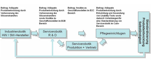 WiMi-Care: Wissenstransferschleife und Projektziele