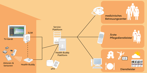 WohnSelbst: Systemarchitektur